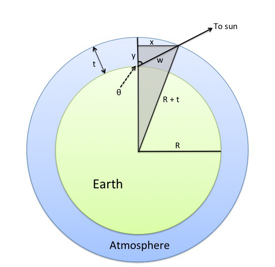 Atmospheric geometry diagram